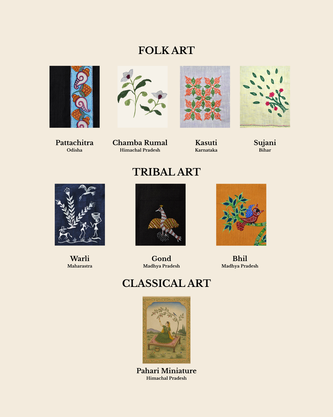 Comparison chart of Indian folk art, tribal art, and classical art featuring Pattachitra, Chamba Rumal, Kasuti, Sujani, Warli, Gond, Bhil, and Pahari Miniature traditions with their regions of origin.
