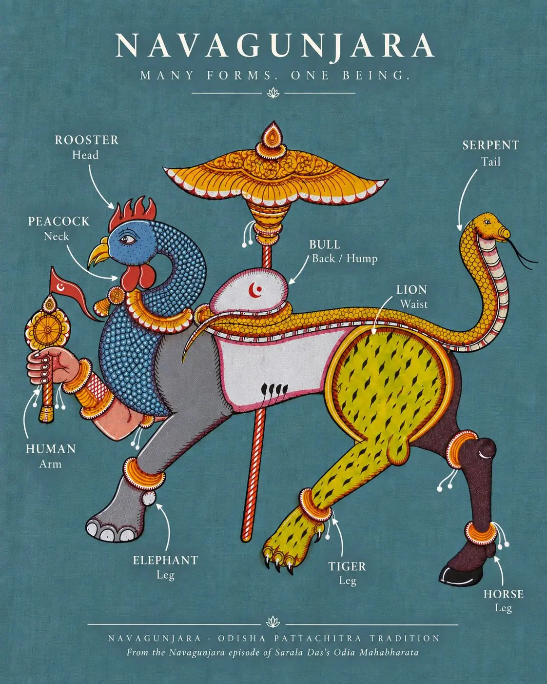 Navagunjara in Odisha Pattachitra tradition showing nine forms including rooster, peacock, bull, lion, serpent, elephant, tiger, horse and human.